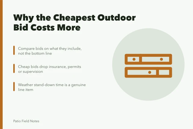 Card comparing outdoor living bids and the costs cheap bids omit. The cheapest outdoor living bid: the one that omits the costs that matter