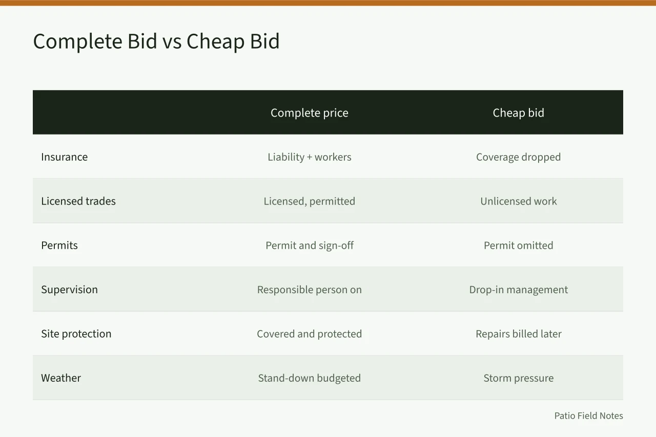Comparison table of seven cost areas in complete versus cheap outdoor living bids (The cheapest outdoor living bid: the one that omits the costs that matter)