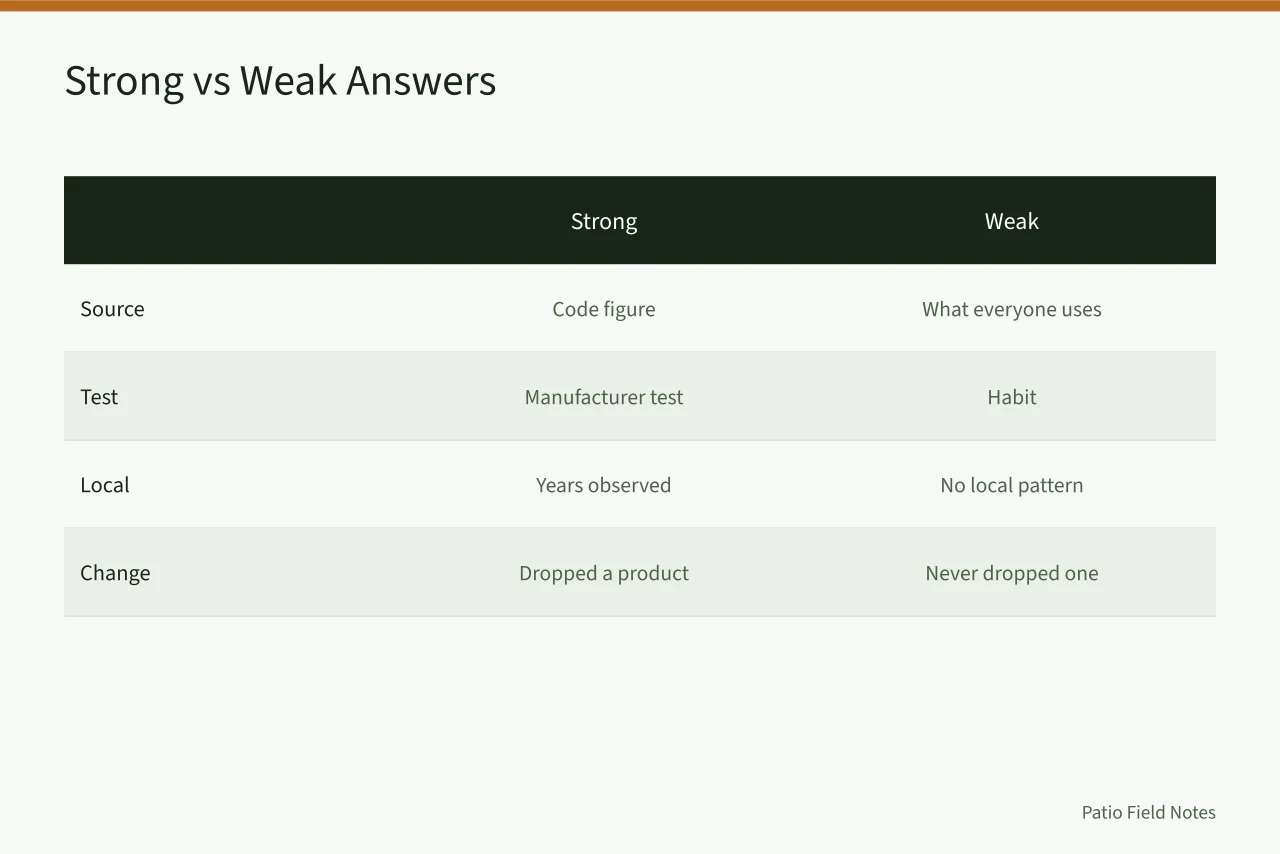 Comparison table of strong and weak contractor answers (Does an outdoor living contractor actually prove products before installing them?)